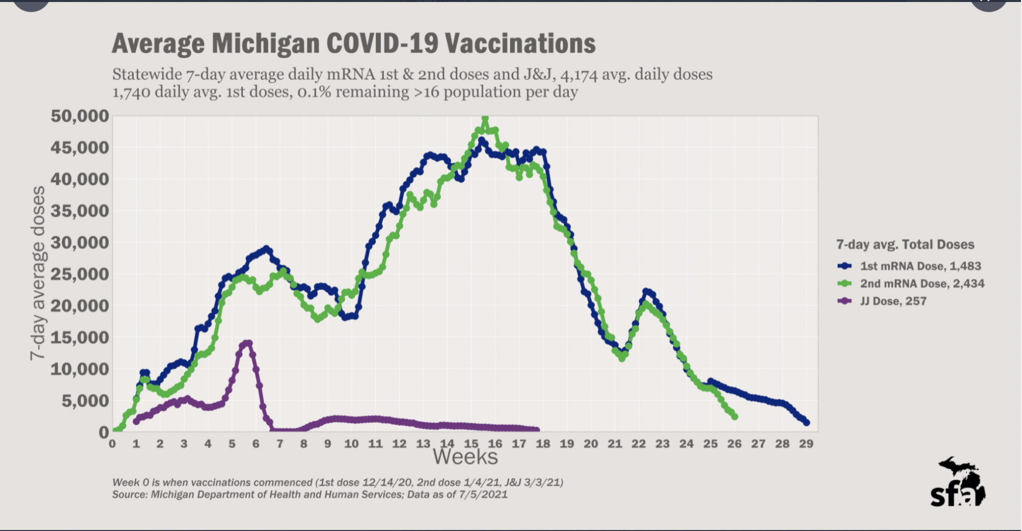 SFA Michigan vaccine graph